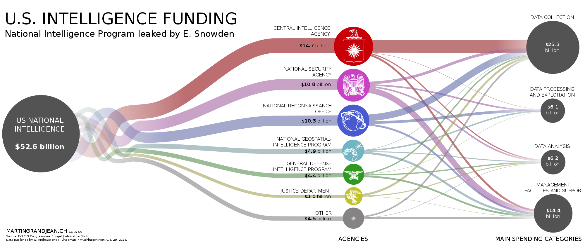 US Intelligence Budget